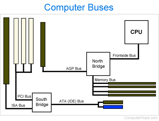 Computer Bus
