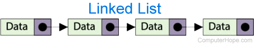 Diagram of a linked list
