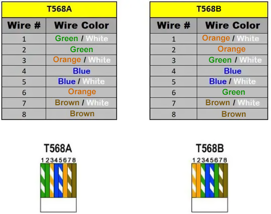 Wire colors and order in a Cat 5 cable
