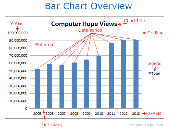 Components Of Chart In Computer