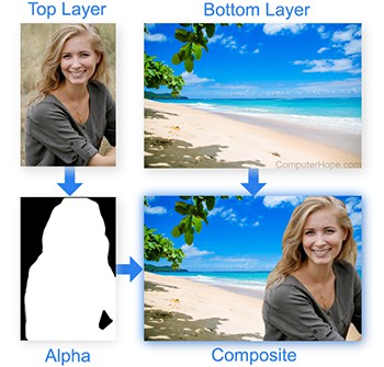Illustration: A composite image created from two source images and an alpha channel.