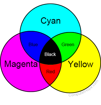 Lingkaran berwarna Cyan, Lingkaran berwarna Magenta, Lingkaran berwarna Kuning, berpotongan di tengah menjadi hitam