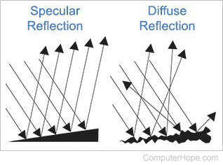 Illustration: Specular reflection (parallel reflected rays) vs. diffuse reflection (scattered reflected rays).