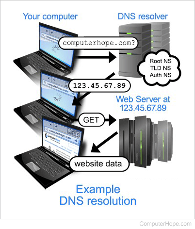 Illustration: Example DNS resolution of domain name computerhope.com.
