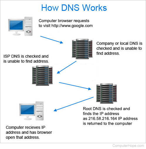 How DNS works