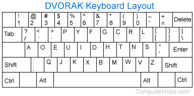 Dvorak keyboard key layout
