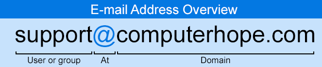 Breakdown of an e-mail address