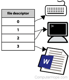File descriptors illustration