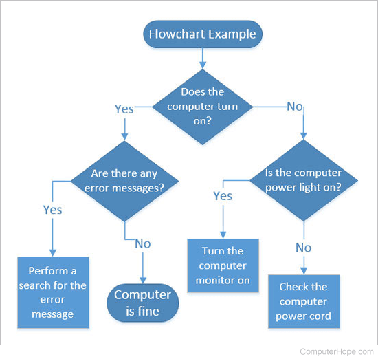 Lore Time - This flow chart is the best example of good