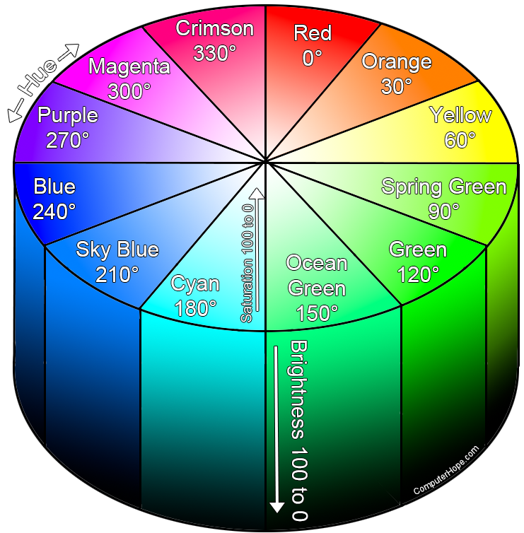 HSB or HSL color wheel and examples of hues, saturation, and lightness.
