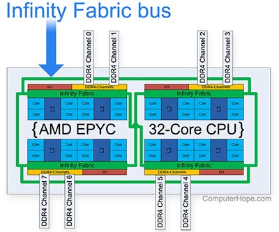 Diagram: Infinity fabric bus of an EPYC 32-core CPU.