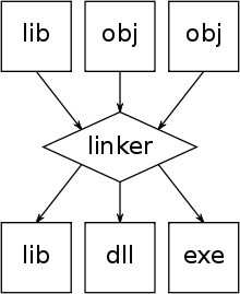 Linker example