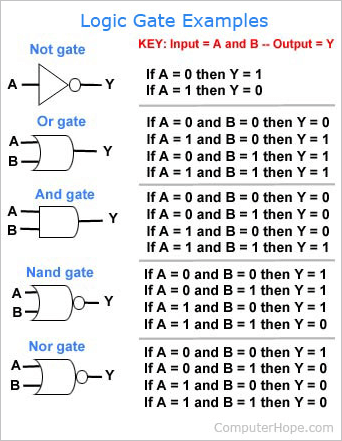 Logic gate examples