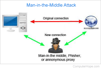 Man-in-the-Middle Attack picture