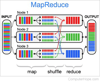 General diagram of a MapReduce procedure