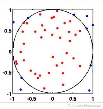 Monte Carlo method used to randomly sample points to determine if they fall within a circle. If the process were repeated enough, the circle would be filled with red dots.