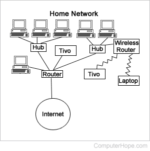 Diagram of a home network, with multiple computers, routers, and Tivo.