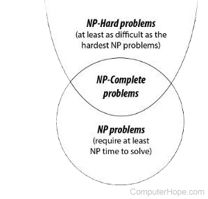 Euler diagram of NP-completeness