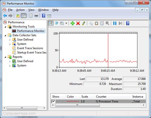 Windows Performance Monitor