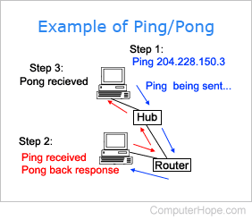 Diagram example of ping