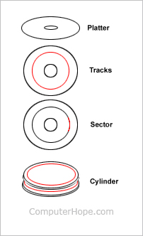 Computer hard disk drive cylinder diagram