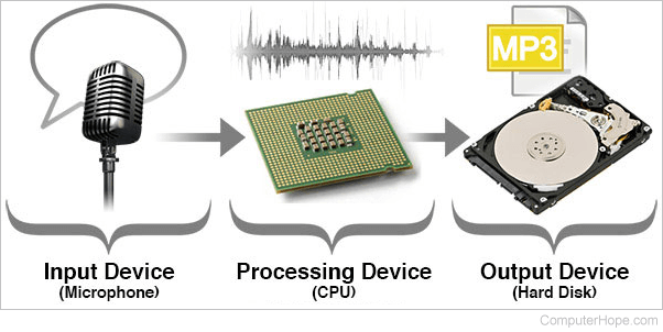 Input device (microphone), processing device (CPU), and output device (hard disk)