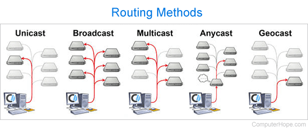 Diagram of the five major routing methods.