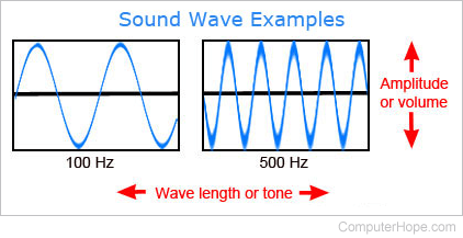 Example of a computer sound wave