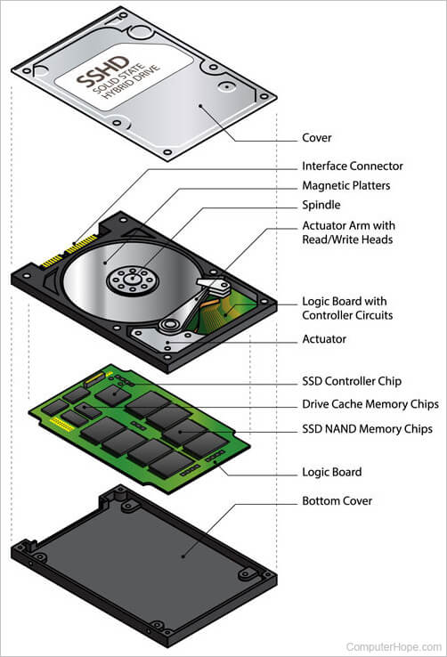 Components of a solid-state hard drive.