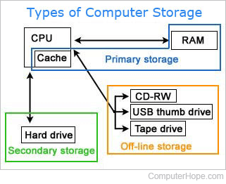 How different types of computer storage interact with one another.