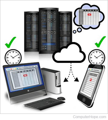 Illustration: Synchronizing two devices with a cloud service.