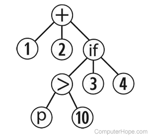 Lisp program represented as a tree