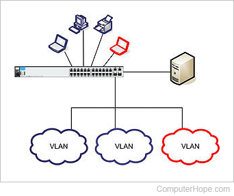 Diagram of three VLANs, three computers, a printer, and a server connected to one network switch