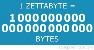 Zettabyte equals 10 to the 21st power bytes.
